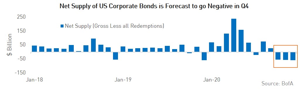 Net Supply of US Corporate Bonds is Forecast to go Negative in Q4