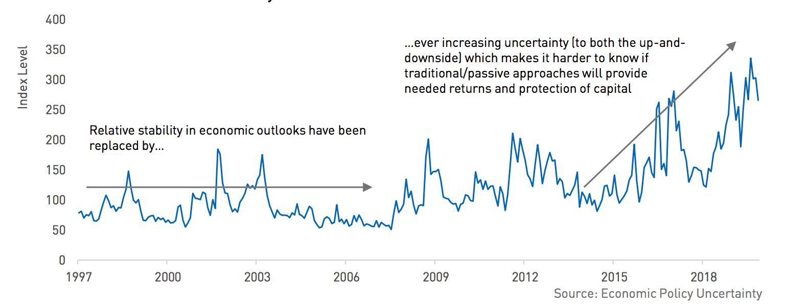 Graph showing Economic Uncertainty Sitting at Elevated Levels 