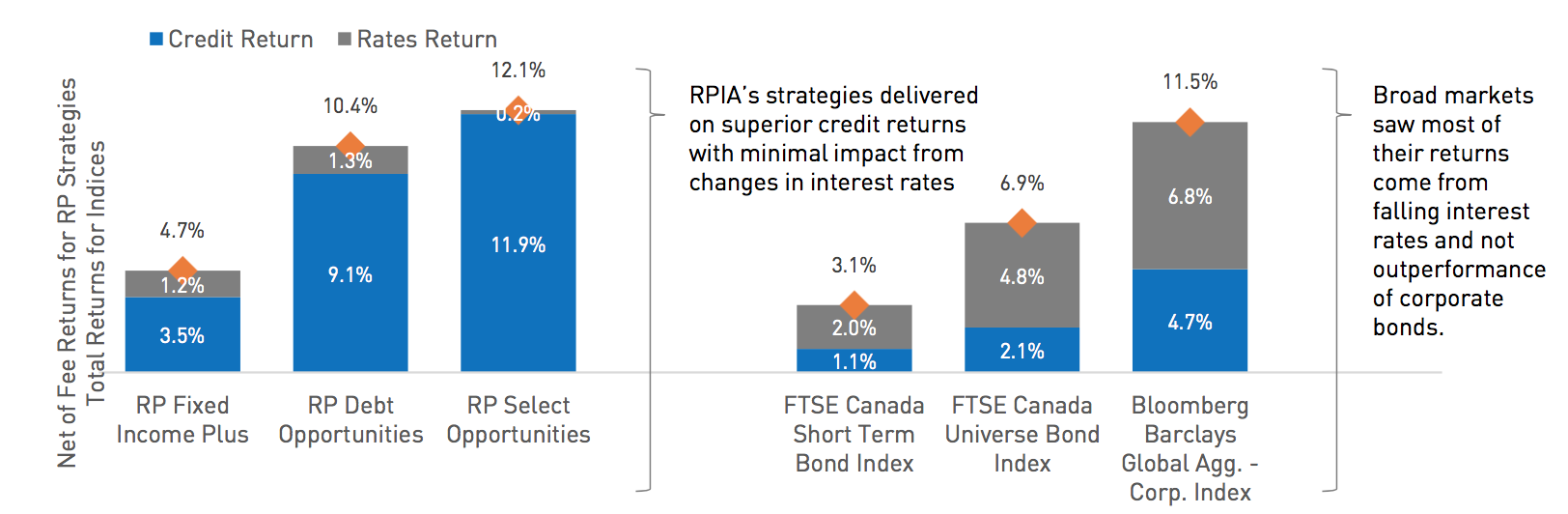 PIA Strategies Return Profile Focused on Our Areas of Expertise – Corporate Bond Investing